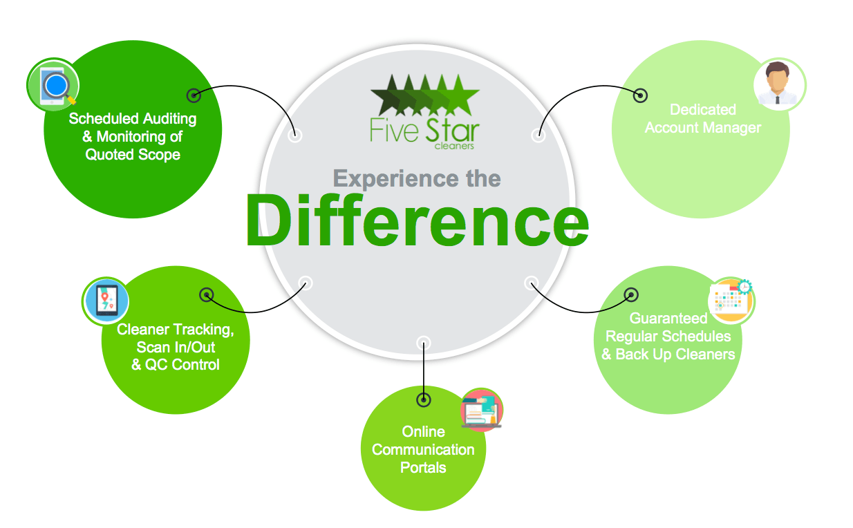 Experience The Difference - Five Star Cleaners